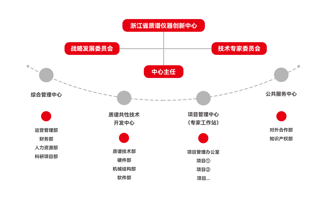 1653458059387620.png 新组织架构.png